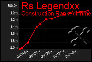 Total Graph of Rs Legendxx