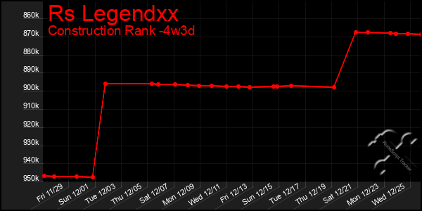 Last 31 Days Graph of Rs Legendxx