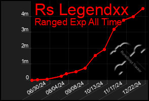 Total Graph of Rs Legendxx