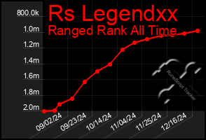 Total Graph of Rs Legendxx