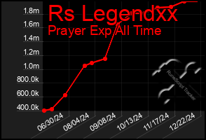 Total Graph of Rs Legendxx