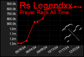 Total Graph of Rs Legendxx