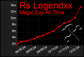 Total Graph of Rs Legendxx