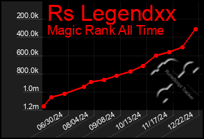 Total Graph of Rs Legendxx