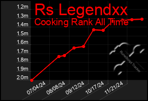 Total Graph of Rs Legendxx