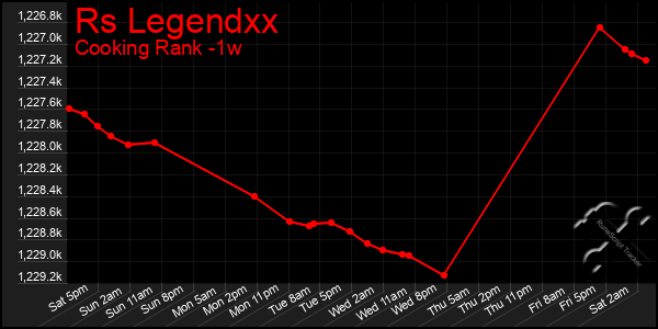 Last 7 Days Graph of Rs Legendxx