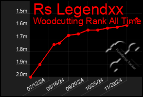 Total Graph of Rs Legendxx