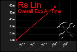 Total Graph of Rs Lin