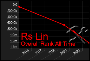Total Graph of Rs Lin