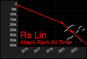 Total Graph of Rs Lin