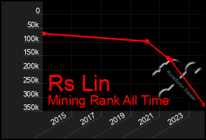 Total Graph of Rs Lin