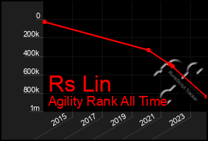 Total Graph of Rs Lin