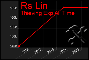 Total Graph of Rs Lin