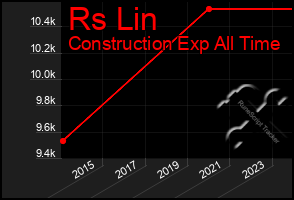 Total Graph of Rs Lin