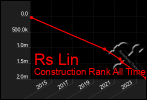 Total Graph of Rs Lin
