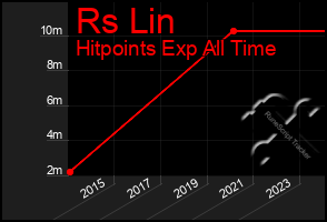 Total Graph of Rs Lin