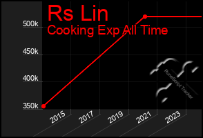 Total Graph of Rs Lin