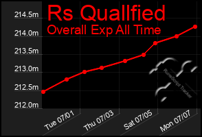 Total Graph of Rs Quallfied