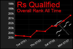 Total Graph of Rs Quallfied