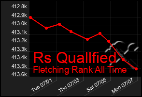 Total Graph of Rs Quallfied
