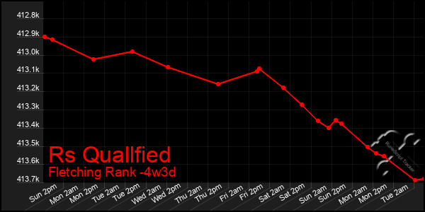 Last 31 Days Graph of Rs Quallfied