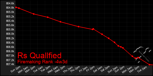 Last 31 Days Graph of Rs Quallfied