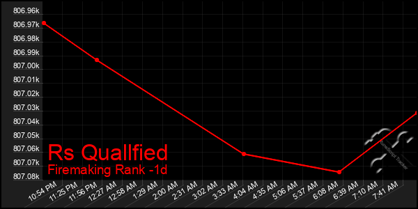 Last 24 Hours Graph of Rs Quallfied