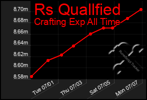 Total Graph of Rs Quallfied