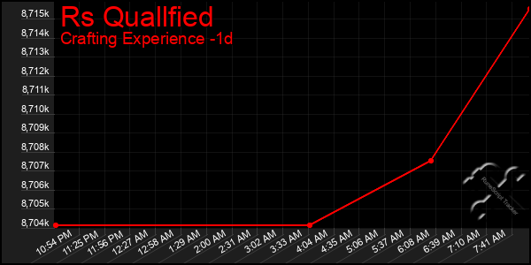 Last 24 Hours Graph of Rs Quallfied