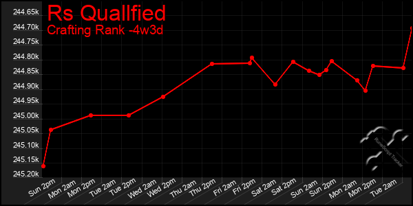 Last 31 Days Graph of Rs Quallfied
