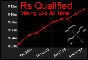 Total Graph of Rs Quallfied