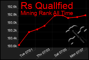 Total Graph of Rs Quallfied