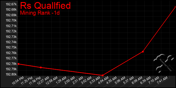 Last 24 Hours Graph of Rs Quallfied
