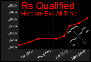 Total Graph of Rs Quallfied