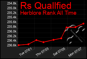 Total Graph of Rs Quallfied