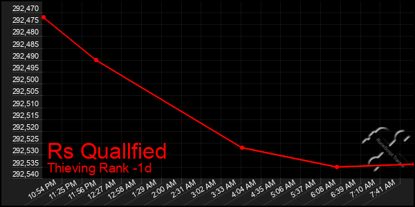 Last 24 Hours Graph of Rs Quallfied