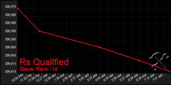 Last 24 Hours Graph of Rs Quallfied