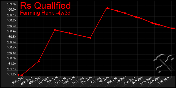 Last 31 Days Graph of Rs Quallfied