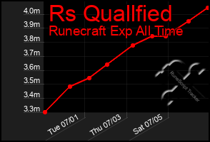 Total Graph of Rs Quallfied