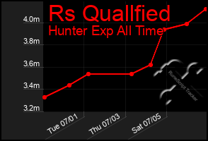 Total Graph of Rs Quallfied