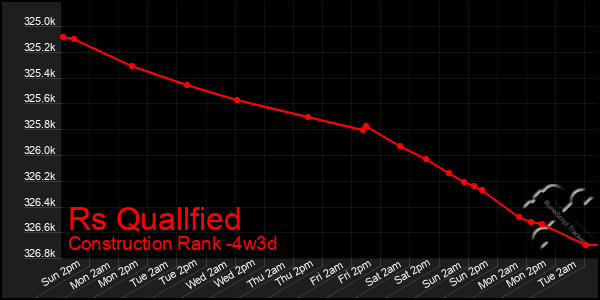 Last 31 Days Graph of Rs Quallfied
