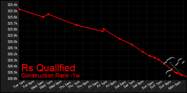 Last 7 Days Graph of Rs Quallfied