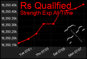 Total Graph of Rs Quallfied