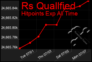 Total Graph of Rs Quallfied