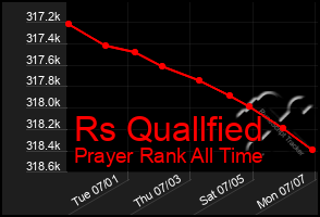 Total Graph of Rs Quallfied