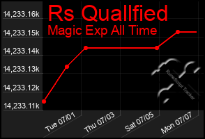 Total Graph of Rs Quallfied
