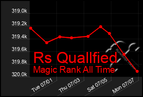 Total Graph of Rs Quallfied