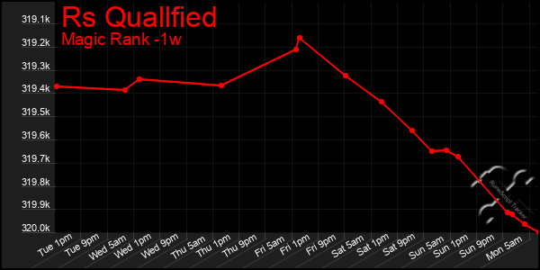 Last 7 Days Graph of Rs Quallfied