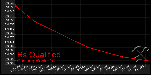 Last 24 Hours Graph of Rs Quallfied