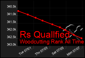 Total Graph of Rs Quallfied